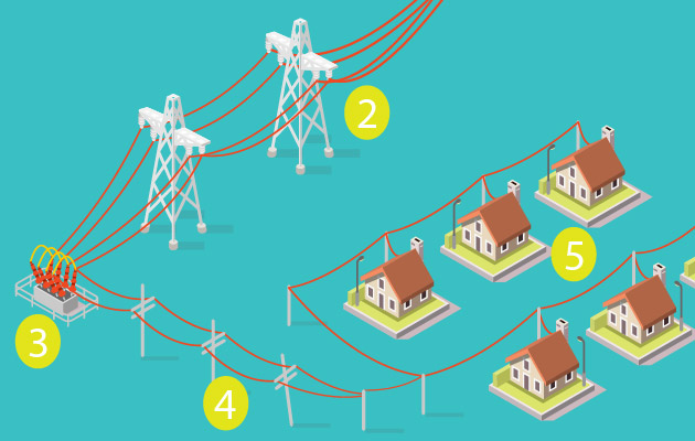 Graphic with the following areas identified: #2 - transmission lines, #3 - substations, #4 - distribution lines, #5 - service lines